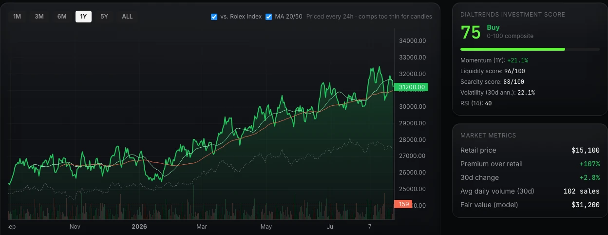 DialTrends reference-page chart for the Rolex Cosmograph Daytona, showing price history, moving averages, benchmark overlay, and the DialTrends Investment Score